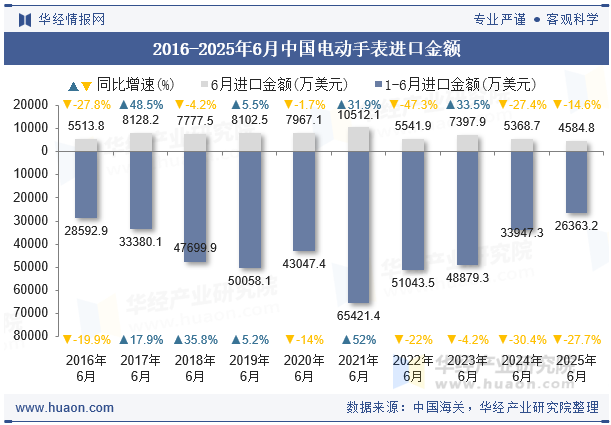 2016-2025年6月中国电动手表进口金额