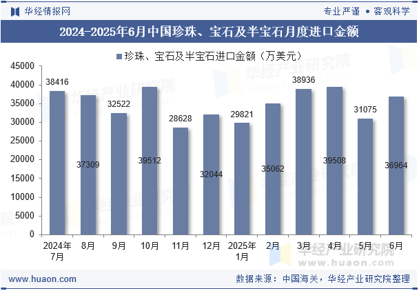 2024-2025年6月中国珍珠、宝石及半宝石月度进口金额