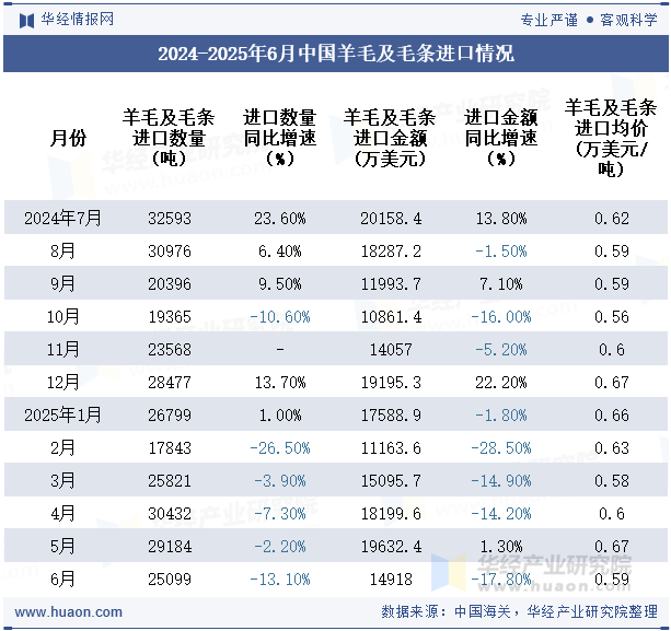 2024-2025年6月中国羊毛及毛条进口情况