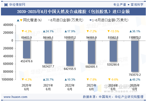 2020-2025年6月中国天然及合成橡胶（包括胶乳）进口金额