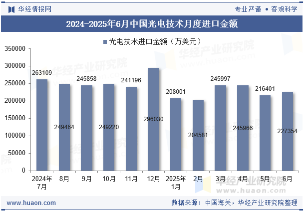 2024-2025年6月中国光电技术月度进口金额