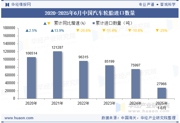 2020-2025年6月中国汽车轮胎进口数量