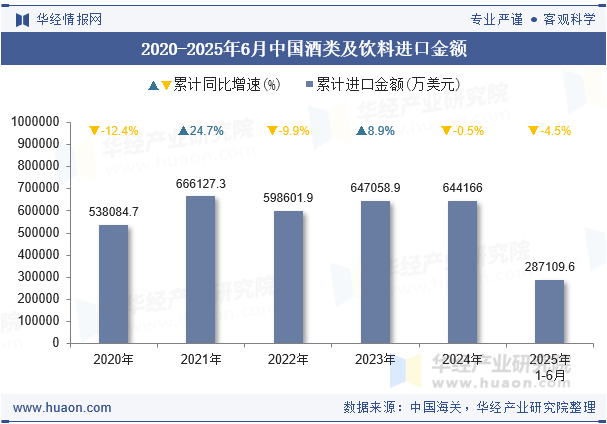 2020-2025年6月中国酒类及饮料进口金额