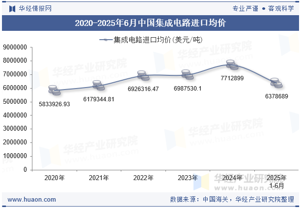 2020-2025年6月中国集成电路进口均价