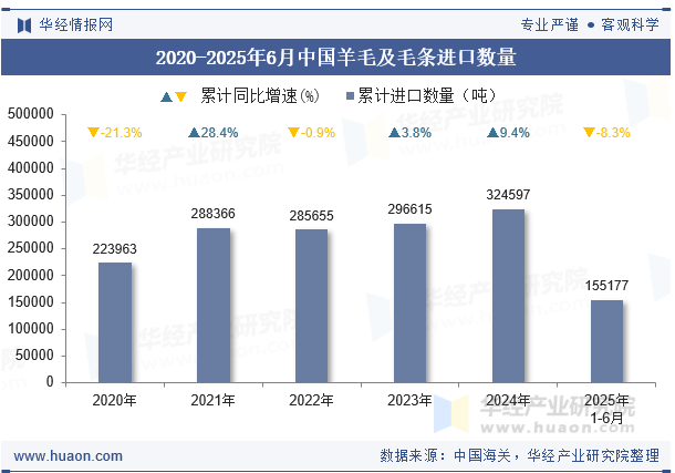 2020-2025年6月中国羊毛及毛条进口数量