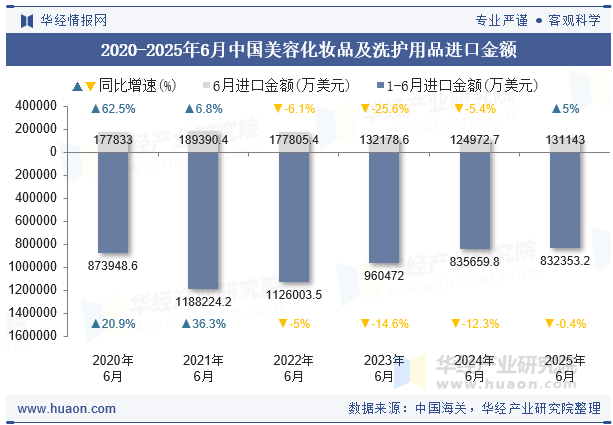 2020-2025年6月中国美容化妆品及洗护用品进口金额