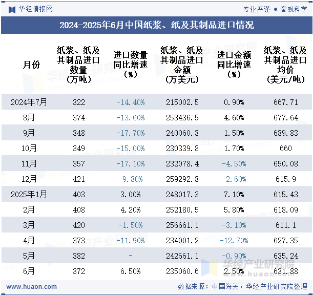 2024-2025年6月中国纸浆、纸及其制品进口情况
