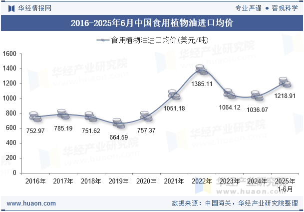 2016-2025年6月中国食用植物油进口均价