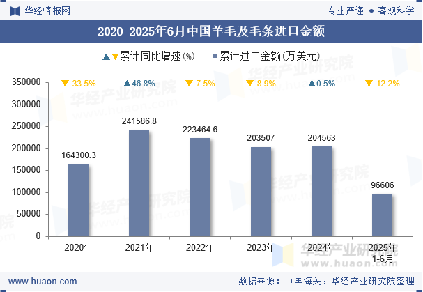 2020-2025年6月中国羊毛及毛条进口金额