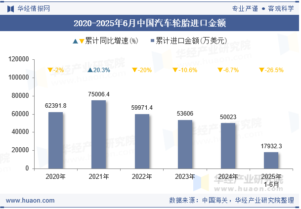 2020-2025年6月中国汽车轮胎进口金额