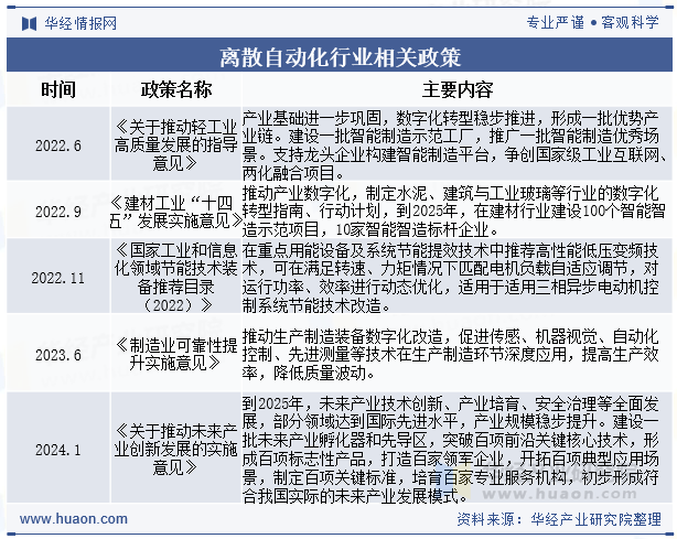 离散自动化行业相关政策