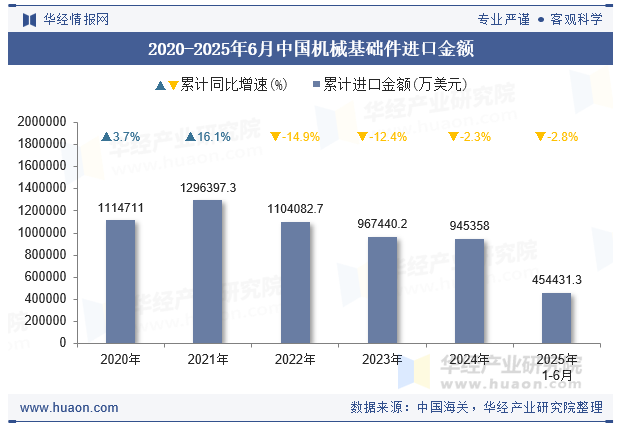 2020-2025年6月中国机械基础件进口金额