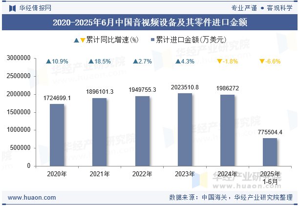 2020-2025年6月中国音视频设备及其零件进口金额