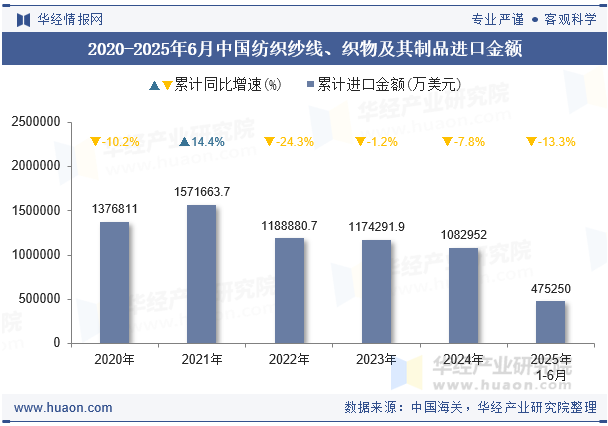 2020-2025年6月中国纺织纱线、织物及其制品进口金额