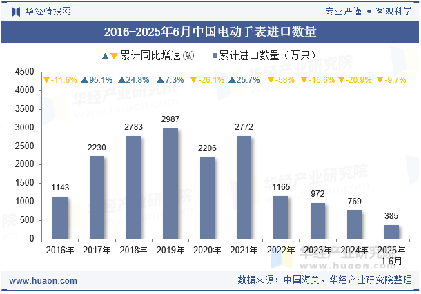 2016-2025年6月中国电动手表进口数量