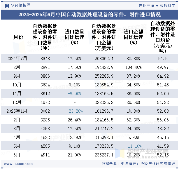2024-2025年6月中国自动数据处理设备的零件、附件进口情况