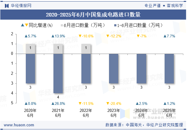 2020-2025年6月中国集成电路进口数量