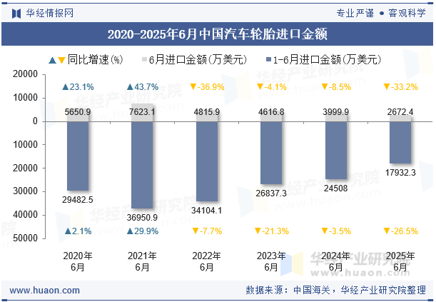 2020-2025年6月中国汽车轮胎进口金额