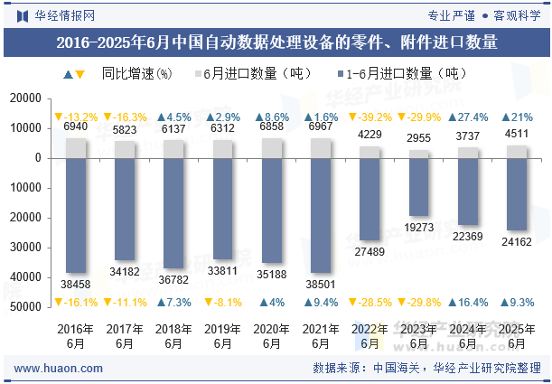 2016-2025年6月中国自动数据处理设备的零件、附件进口数量
