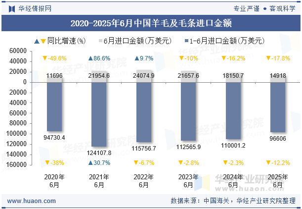 2020-2025年6月中国羊毛及毛条进口金额