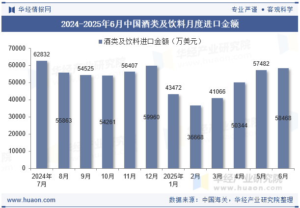 2024-2025年6月中国酒类及饮料月度进口金额