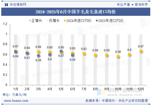 2024-2025年6月中国羊毛及毛条进口均价