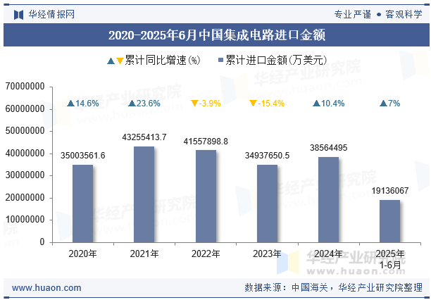 2020-2025年6月中国集成电路进口金额