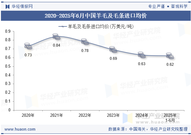 2020-2025年6月中国羊毛及毛条进口均价