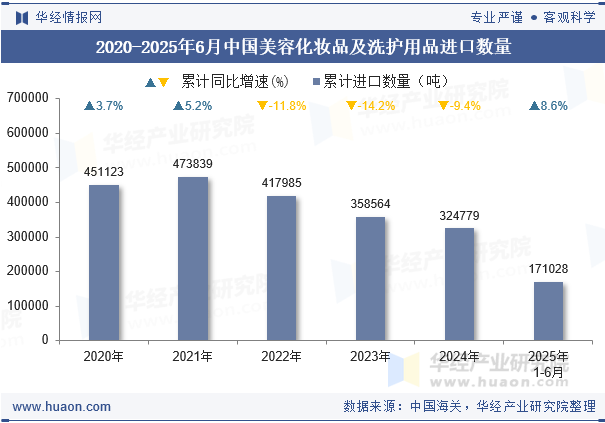 2020-2025年6月中国美容化妆品及洗护用品进口数量
