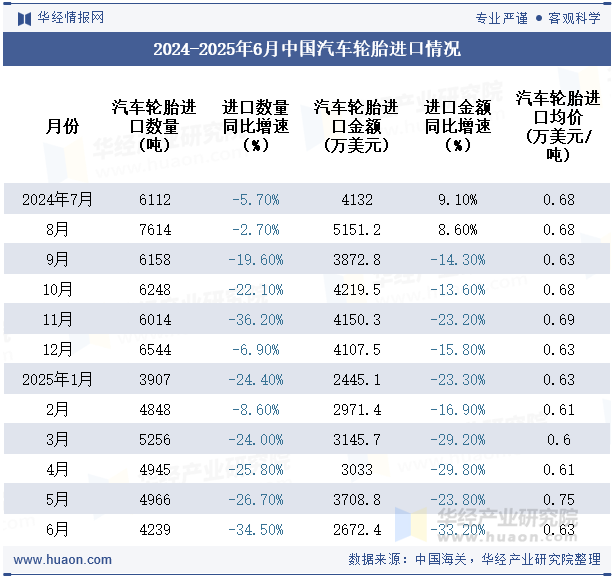 2024-2025年6月中国汽车轮胎进口情况