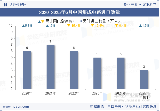 2020-2025年6月中国集成电路进口数量