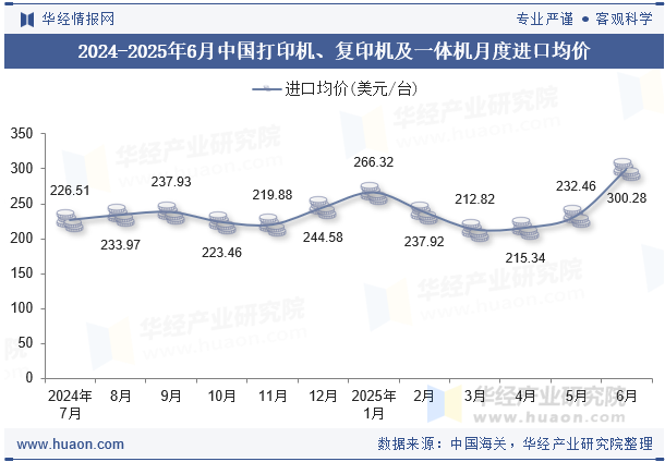 2024-2025年6月中国打印机、复印机及一体机月度进口均价
