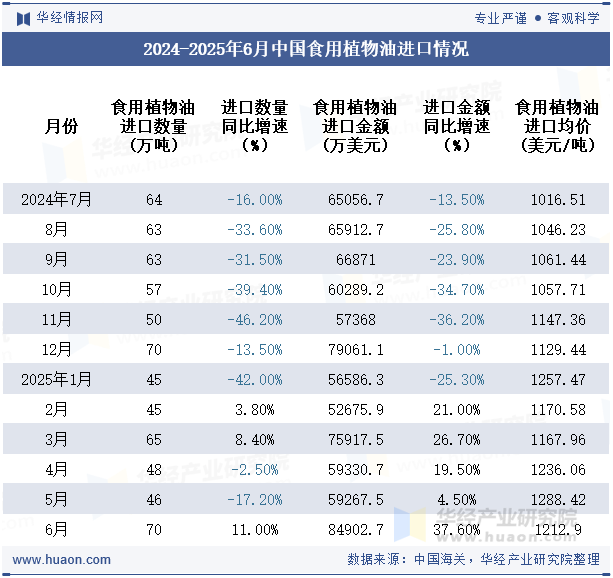 2024-2025年6月中国食用植物油进口情况