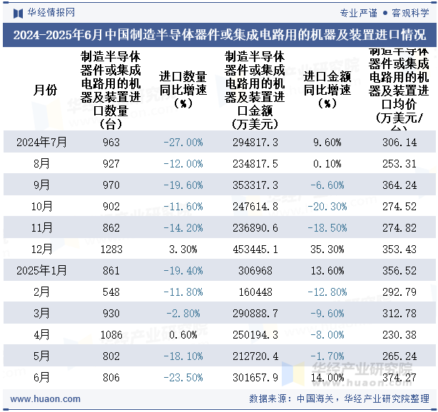 2024-2025年6月中国制造半导体器件或集成电路用的机器及装置进口情况