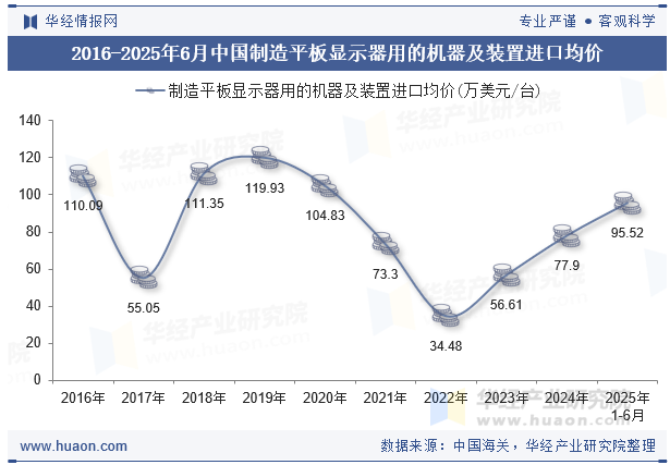 2016-2025年6月中国制造平板显示器用的机器及装置进口均价