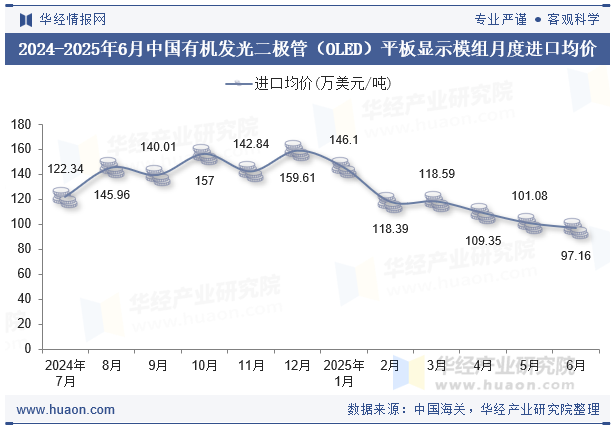 2024-2025年6月中国有机发光二极管（OLED）平板显示模组月度进口均价