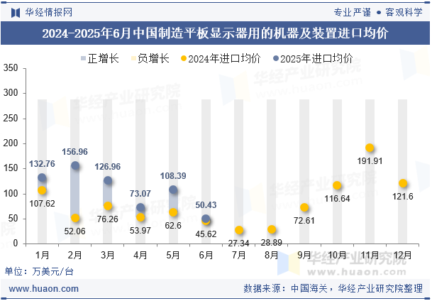 2024-2025年6月中国制造平板显示器用的机器及装置进口均价