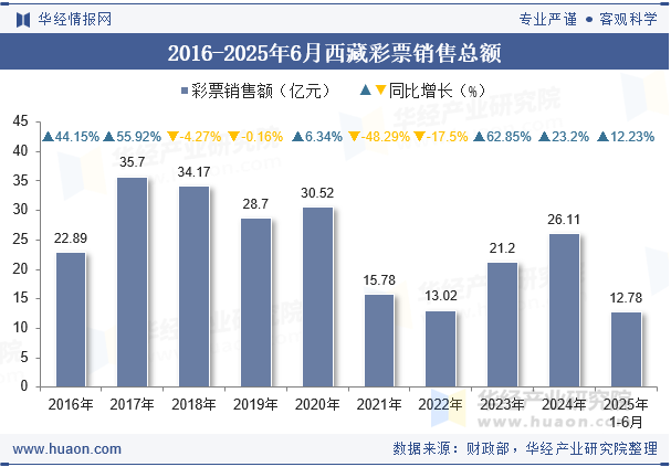 2016-2025年6月西藏彩票销售总额