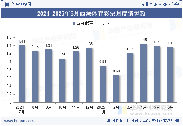 2024-2025年6月西藏体育彩票月度销售额