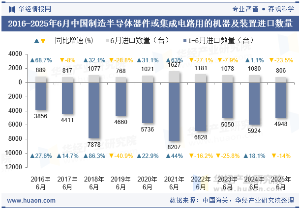 2016-2025年6月中国制造半导体器件或集成电路用的机器及装置进口数量
