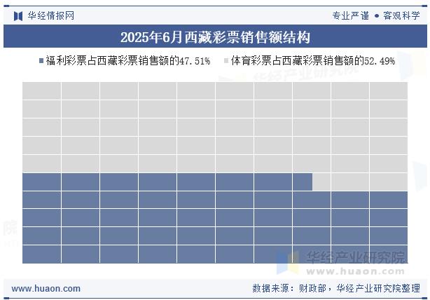 2025年6月西藏彩票销售额结构