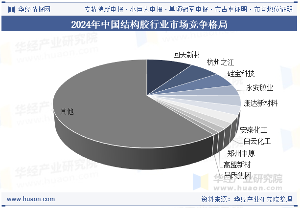 2024年中国结构胶行业市场竞争格局