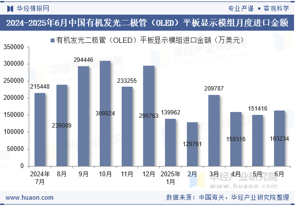 2024-2025年6月中国有机发光二极管（OLED）平板显示模组月度进口金额