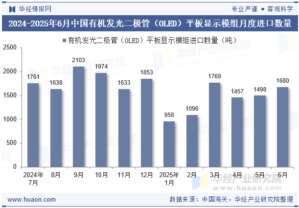 2024-2025年6月中国有机发光二极管（OLED）平板显示模组月度进口数量