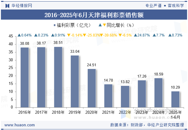 2016-2025年6月天津福利彩票销售额