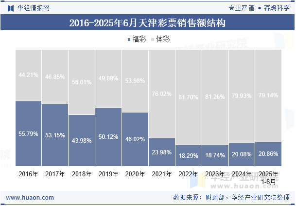 2016-2025年6月天津彩票销售额结构