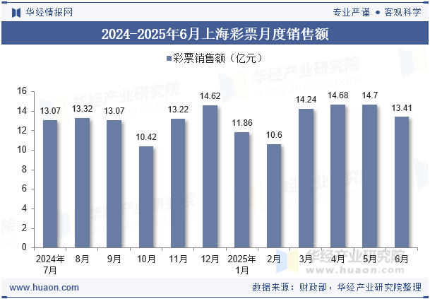 2024-2025年6月上海彩票月度销售额