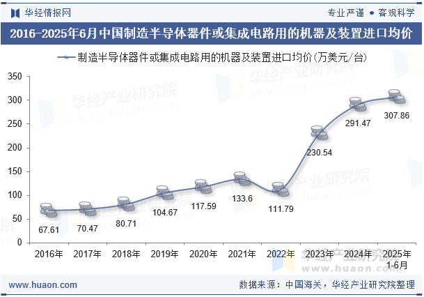 2016-2025年6月中国制造半导体器件或集成电路用的机器及装置进口均价
