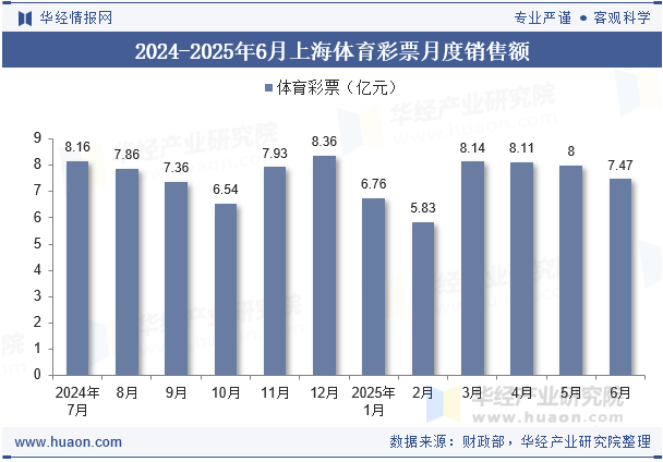 2024-2025年6月上海体育彩票月度销售额