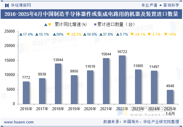 2016-2025年6月中国制造半导体器件或集成电路用的机器及装置进口数量